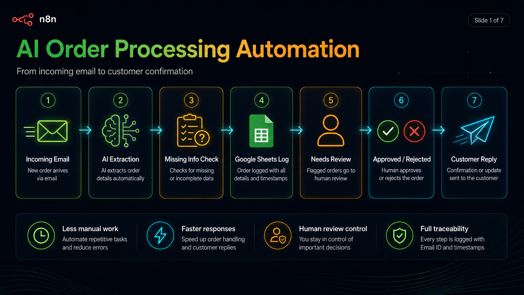 AI order processing automation overview